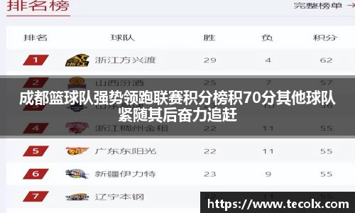 成都篮球队强势领跑联赛积分榜积70分其他球队紧随其后奋力追赶